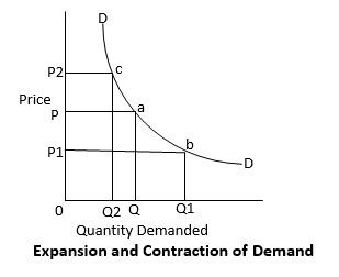 Demand and supply – Types of demand